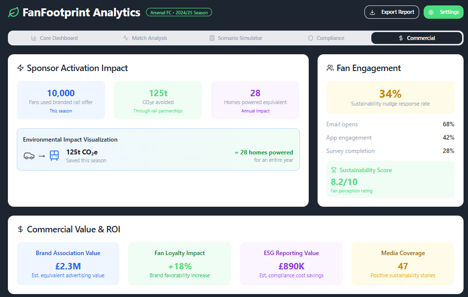 FanFootprint Commercial analytics showing sponsor activation impact, fan engagement, and ROI calculations